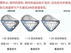 钻石重量与切工的关系