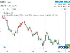 【黄金收盘】非农压轴大戏即将登场！黄金先跌为敬、多头能否盼来救兵？