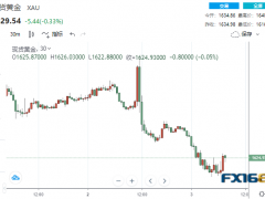短线一波急涨！美数据低于预期 黄金迅速拉升逾10美元、多头仍面临下行风险？