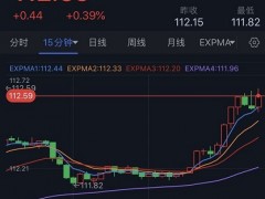 美元大涨、黄金短线加速下跌！金价逼近1625 黄金最新技术前景分析