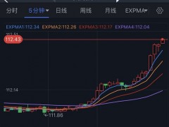 突发大行情！美元短线飙升 金价跳水失守1630美元 欧元、英镑、日元、澳元和黄金最新交易分析