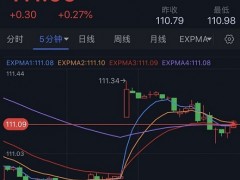 亚市开盘大行情！美元大幅高开、美股期货重挫 金价跳空低开 美国中期选举与CPI本周重磅来袭