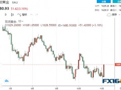 黄金周评：太精彩！“非农”成多头救兵！黄金狂飙近50美元 下周能否延续涨势还要看“CPI”脸色