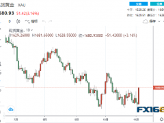 【黄金收盘】涨疯了！非农与美联储官员两连击 美元崩跌近2%、黄金暴涨逾50美元