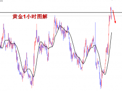 王导：黄金1677直接空，目标1660-1650