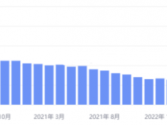 美联储加息步伐主导市场情绪，金价低位反弹大幅走高
