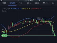 美元短线一波跳水、金价刚刚突破1675 FXStreet首席分析师：黄金多头仍掌控局势