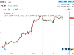 本周紧盯这一数据！黄金飙升后遭遇获利了结打压 白银上演高台跳水