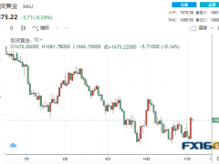 【黄金收盘】贵金属分道扬镳！本周首个重磅考验来袭 黄金高位企稳、多头将向1700发起冲击？