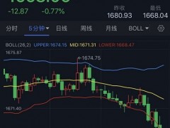 突发行情！金价短线跳水失守1670美元 欧元、英镑、日元、澳元和黄金最新交易分析