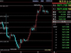 国际金价短线下看1657美元