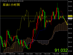 掘金者原油早评：原油短期有望技术调整，91.3先做空！