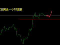 张良点金：黄金1666上仍低多，原油90.6上看涨不变