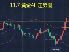 11.8—秋末悔城：黄金冲顶滞涨，高位整理蓄力上升