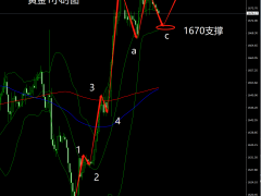 杜康：黄金调整接近尾声，早盘1670继续低多！