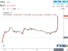 4分钟成交逾20亿美元！黄金突然狂飙逾45美元突破1700 发生了什么？