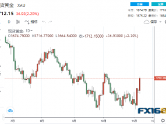 【黄金收盘】疯狂大爆发！三大利好突袭 黄金狂飙近37美元、贵金属“涨”声雷动