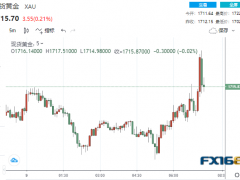 2分钟成交近13亿美元！俄乌战争传来一则重磅消息 黄金急涨又急跌