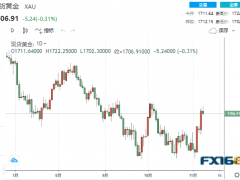 【黄金收盘】本周重头戏即将登场！俄军撤军利好来去匆匆 通胀将再引爆黄金涨势？