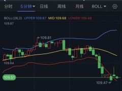 美元刚刚短线跳水、黄金急涨！分析师：若突破关键阻力 金价料大涨至1730美元