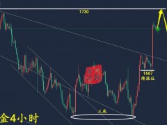 万锦晟11.9黄金连续拉升高位谨慎追多，晚间黄金走势分析！