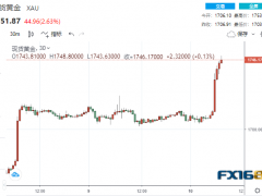 5分钟成交27亿美元！美CPI数据显著降温 黄金暴拉40美元突破1750