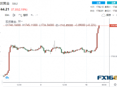 4分钟成交近23亿美元！美CPI数据显著降温 黄金暴拉逾30美元突破1740