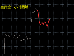 张良点金：黄金日线见底中期转多，日内低多！原油87.3下空！