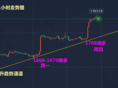 11.11—秋末悔城：CPI数据助力黄金，1708多高歌猛进