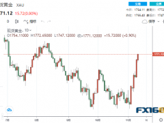 金市展望：幸福来得太突然！黄金突然暴涨超90美元 下周数据潮来袭多头直指1900？