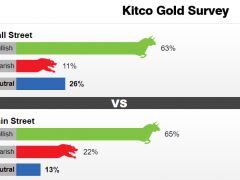 Kitco黄金调查：大涨之后市场唱多声渐响 当心鲍威尔突给多头“当头一棒”