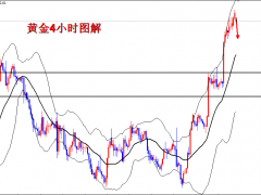 王导：黄金跳空低开10美金，1766反手空