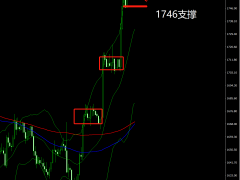 杜康：黄金大涨后需调整，早盘1770埋伏空！