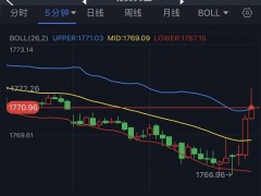 黄金短线一波急涨！金价刚刚突破1770美元 机构：黄金、白银和原油最新技术前景分析