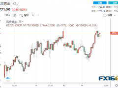 黄金短线再拉升逾20美元！当心金价或处于危险境地 这一情形下恐迅速跌回1700