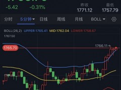 美元“高台跳水”、金价突破1765 黄金日内交易分析：金价料再大涨近35美元