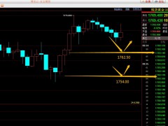 易极：黄金今日支撑位1762.50,1754.00