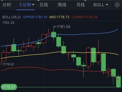 黄金短线突然一波跳水！金价逼近1775美元 FXStreet首席分析师最新黄金技术前景分析