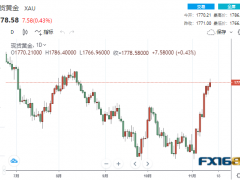 【黄金收盘】局势突现“重大升级”！波兰境内发生导弹爆炸、军队提高战备等级 黄金短线急涨