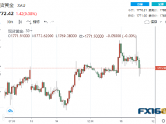 2分钟成交9.6亿美元！美PPI降幅超预期 黄金却急涨又急跌