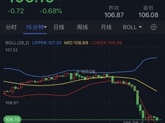 黄金大涨空间已经打开！分析师：技术面预示金价将挑战1800美元