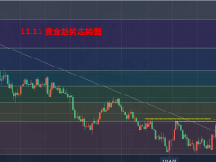 11.16—秋末悔城：黄金逼空上涨，6连阳也要防下跌调整！