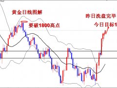 王导：黄金1779/1775多单两连胜，今日目标1800不变