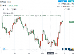 【黄金收盘】这波涨势到头了？两则利空消息突袭 黄金高处不胜寒