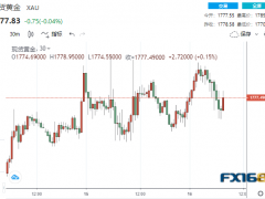 美零售销售表现靓丽黄金高台跳水 一则突发消息传来