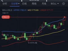 金价急涨突破1780、“恐怖数据”恐引发更大行情！若突破关键阻力 金价有望飙升至1800