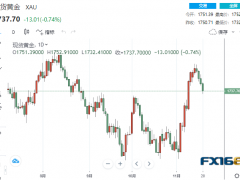 【黄金收盘】两大利空突袭！美联储又传“鹰”声 黄金闻讯下跌