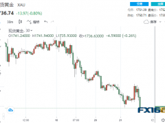 突然一波跳水！美元高歌猛进 黄金大幅回落17美元