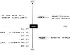 FPG财盛国际：美联储二号鹰王登场，黄金短线走势凶多吉少