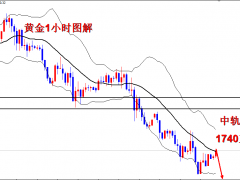 王导：黄金空单三连胜，1741继续空